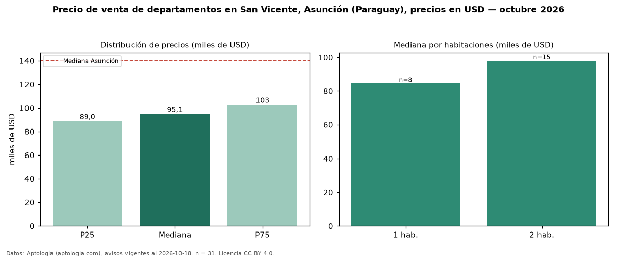Precio de venta de departamentos en San Vicente, Asunción (Paraguay), precios en USD — octubre 2026