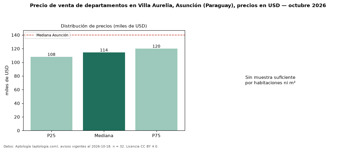 Precio de venta de departamentos en Villa Aurelia, Asunción (Paraguay), precios en USD — octubre 2026