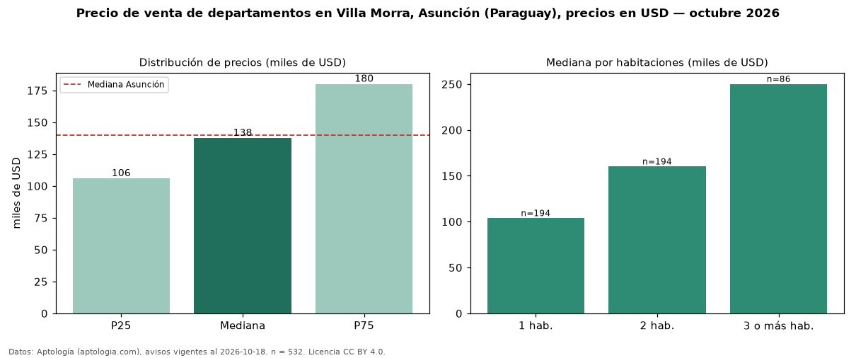 Precio de venta de departamentos en Villa Morra, Asunción (Paraguay), precios en USD — octubre 2026