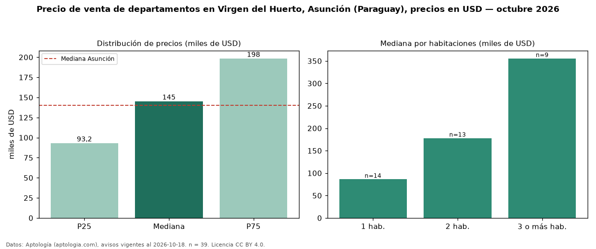 Precio de venta de departamentos en Virgen del Huerto, Asunción (Paraguay), precios en USD — octubre 2026