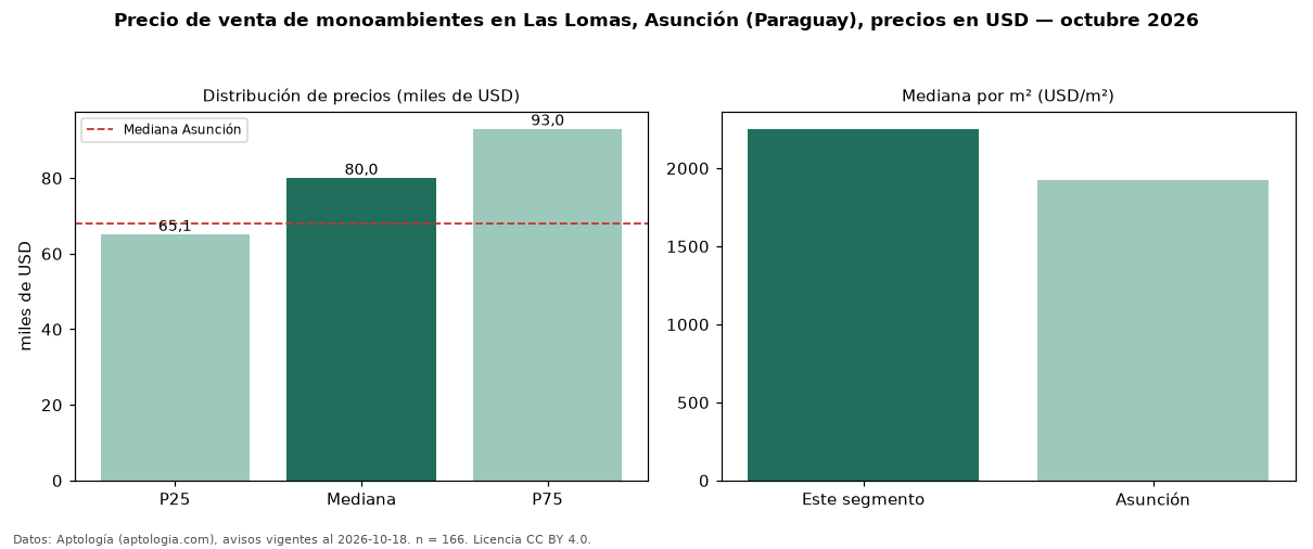 Precio de venta de monoambientes en Las Lomas, Asunción (Paraguay), precios en USD — octubre 2026
