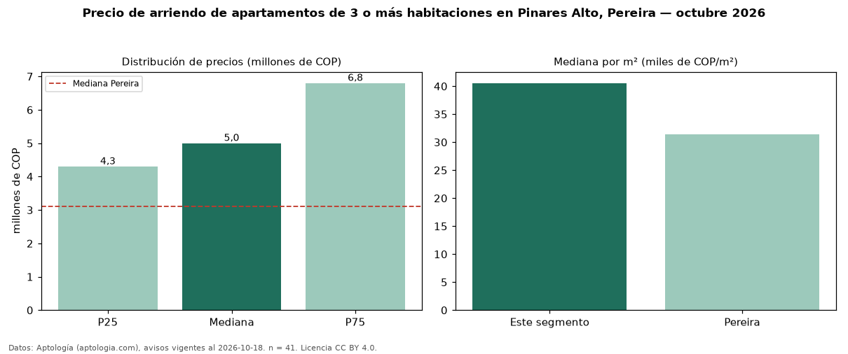 Precio de arriendo de apartamentos de 3 o más habitaciones en Pinares Alto, Pereira — octubre 2026