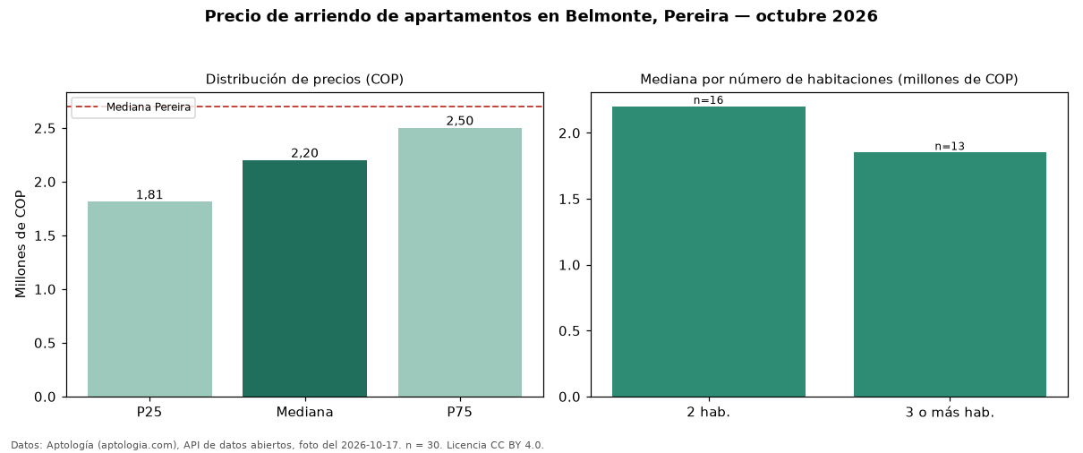 Precio de arriendo de apartamentos en Belmonte, Pereira — octubre 2026
