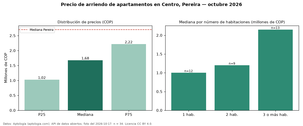 Precio de arriendo de apartamentos en Centro, Pereira — octubre 2026