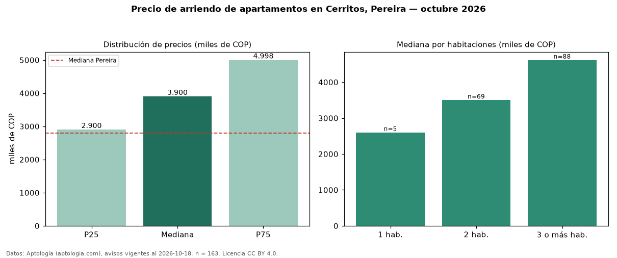 Precio de arriendo de apartamentos en Cerritos, Pereira — octubre 2026