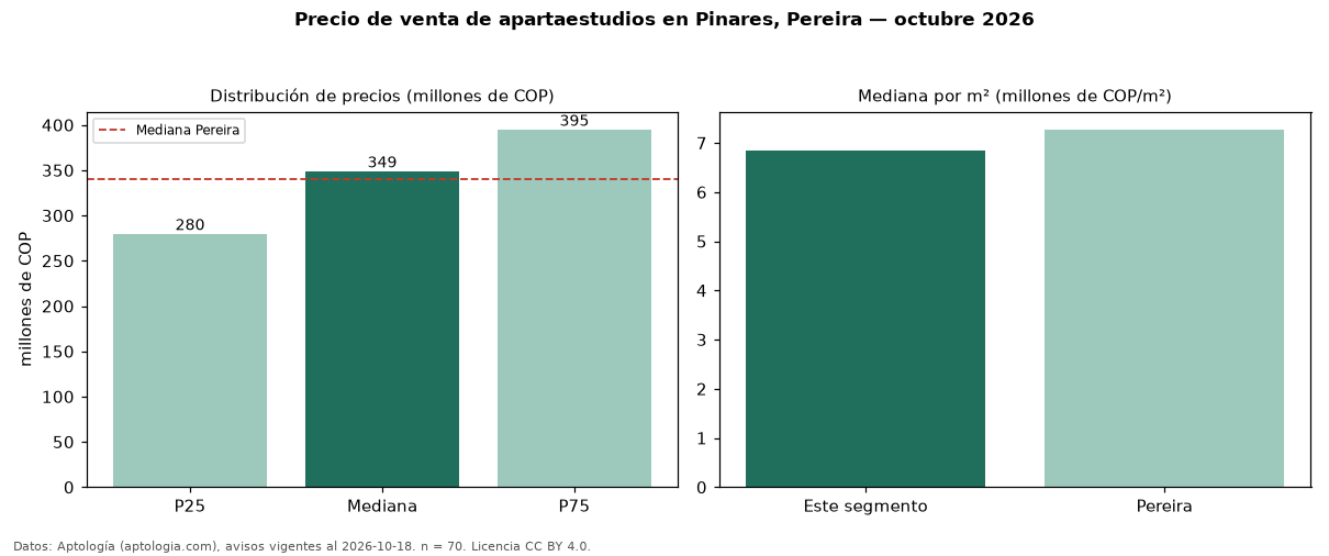 Precio de venta de apartaestudios en Pinares, Pereira — octubre 2026
