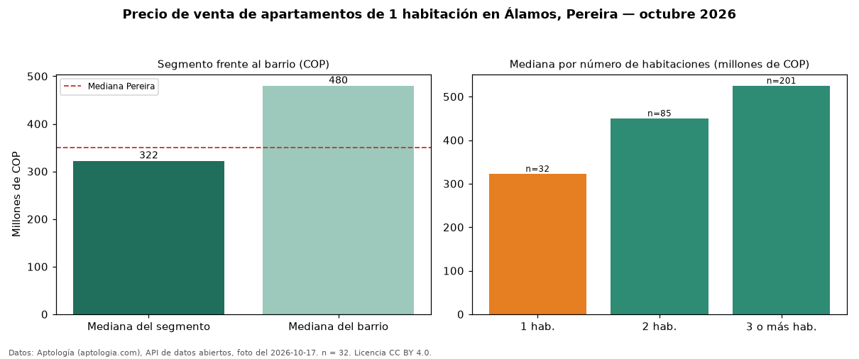 Precio de venta de apartamentos de 1 habitación en Álamos, Pereira — octubre 2026