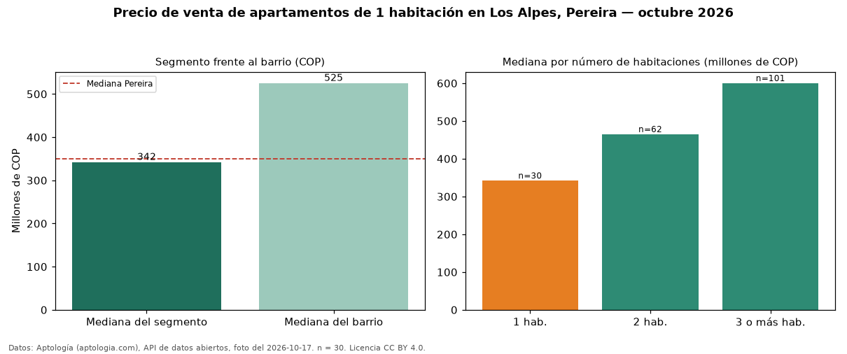 Precio de venta de apartamentos de 1 habitación en Los Alpes, Pereira — octubre 2026