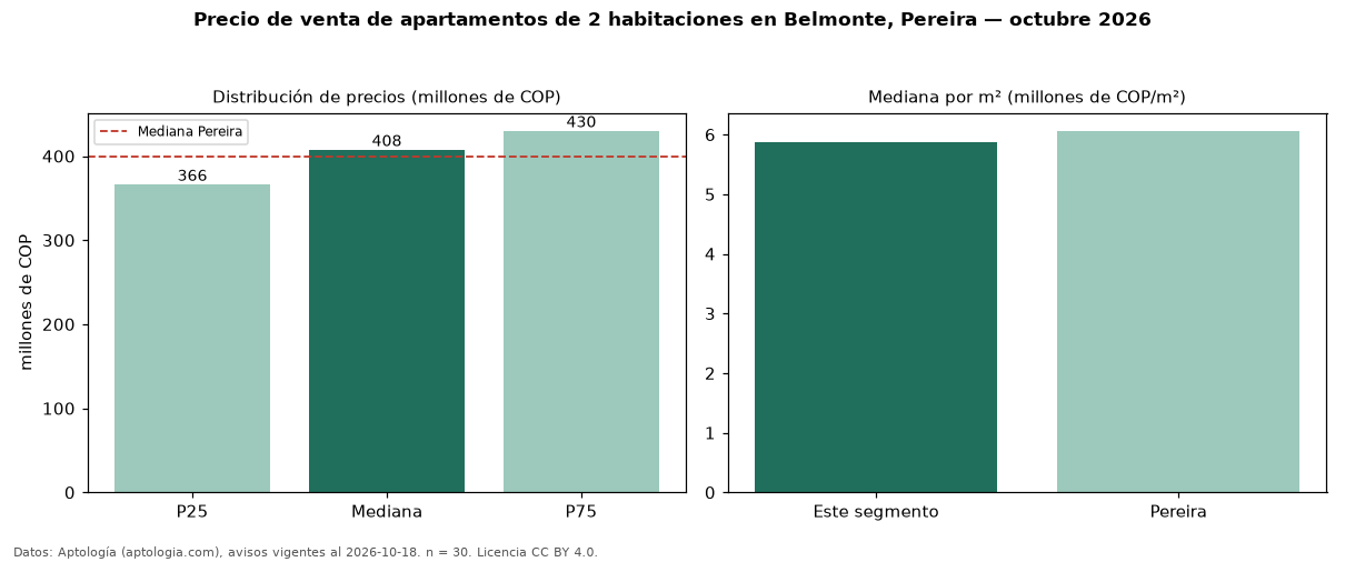 Precio de venta de apartamentos de 2 habitaciones en Belmonte, Pereira — octubre 2026