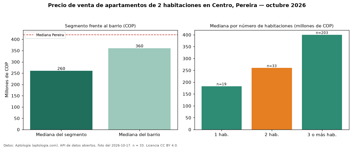 Precio de venta de apartamentos de 2 habitaciones en Centro, Pereira — octubre 2026