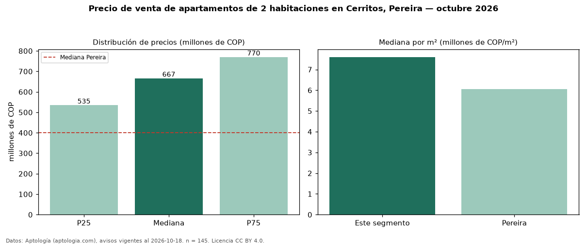 Precio de venta de apartamentos de 2 habitaciones en Cerritos, Pereira — octubre 2026
