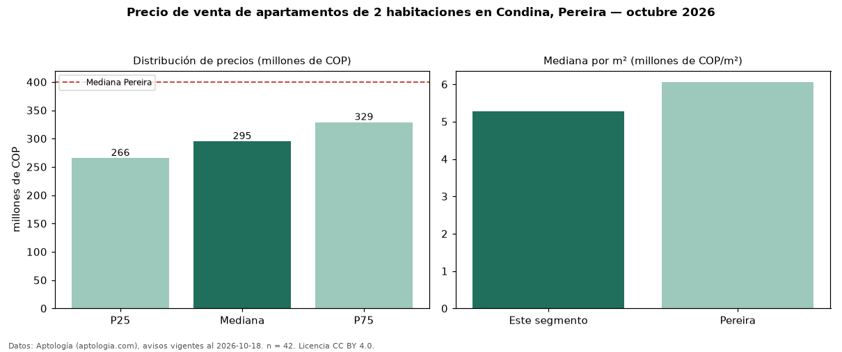 Precio de venta de apartamentos de 2 habitaciones en Condina, Pereira — octubre 2026