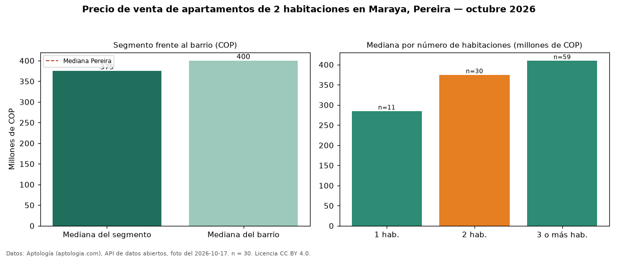 Precio de venta de apartamentos de 2 habitaciones en Maraya, Pereira — octubre 2026