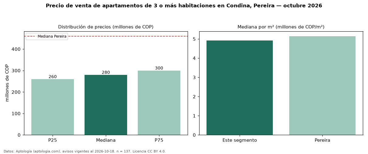 Precio de venta de apartamentos de 3 o más habitaciones en Condina, Pereira — octubre 2026