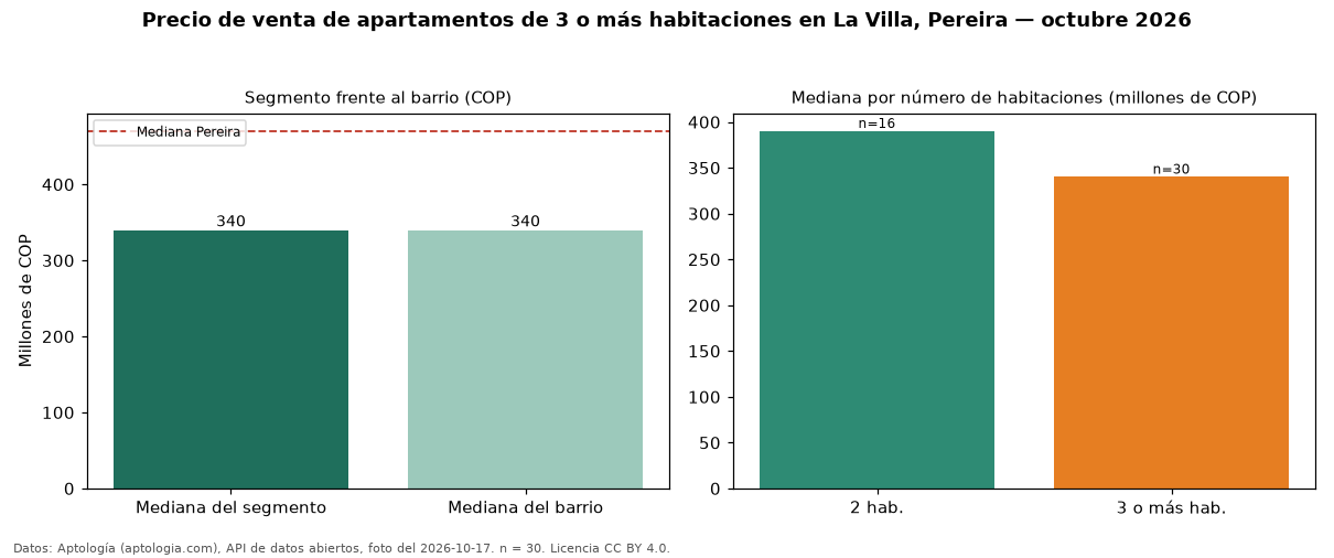 Precio de venta de apartamentos de 3 o más habitaciones en La Villa, Pereira — octubre 2026