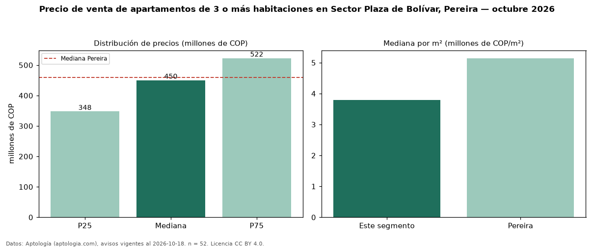 Precio de venta de apartamentos de 3 o más habitaciones en Sector Plaza de Bolívar, Pereira — octubre 2026