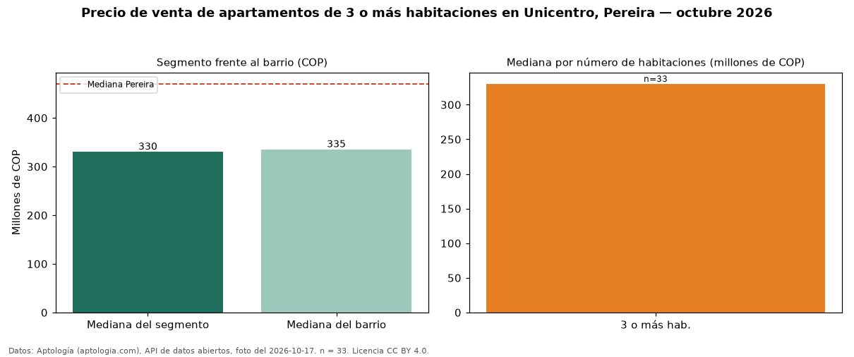 Precio de venta de apartamentos de 3 o más habitaciones en Unicentro, Pereira — octubre 2026