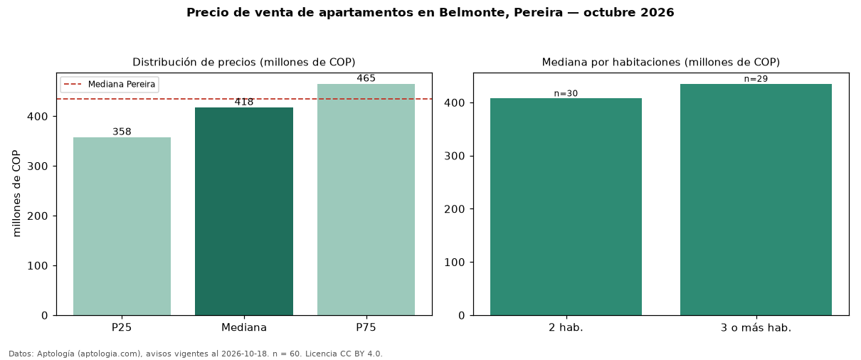 Precio de venta de apartamentos en Belmonte, Pereira — octubre 2026