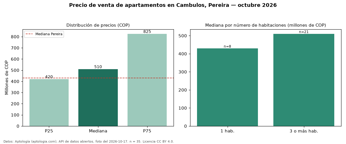 Precio de venta de apartamentos en Cambulos, Pereira — octubre 2026