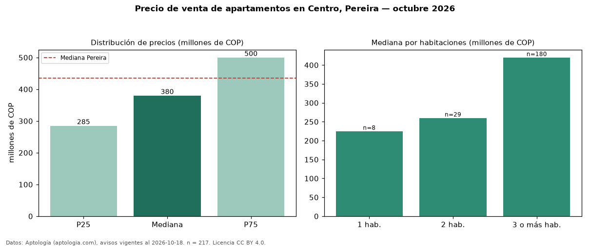 Precio de venta de apartamentos en Centro, Pereira — octubre 2026