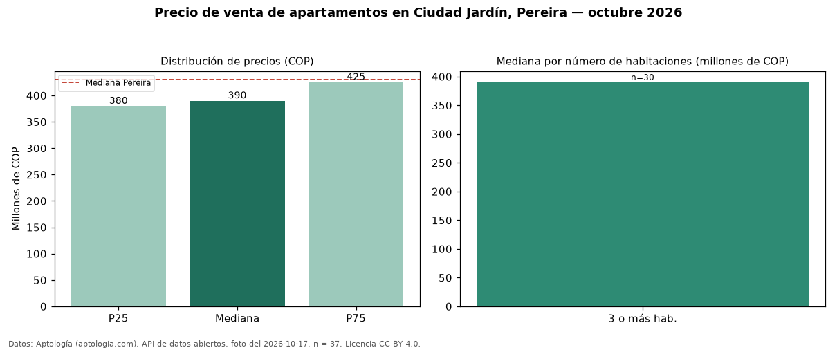 Precio de venta de apartamentos en Ciudad Jardín, Pereira — octubre 2026