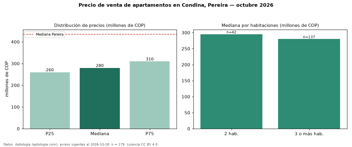 Precio de venta de apartamentos en Condina, Pereira — octubre 2026