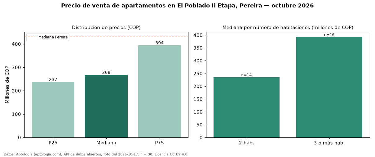 Precio de venta de apartamentos en El Poblado Ii Etapa, Pereira — octubre 2026