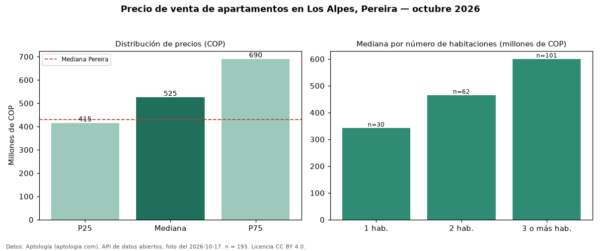 Precio de venta de apartamentos en Los Alpes, Pereira — octubre 2026