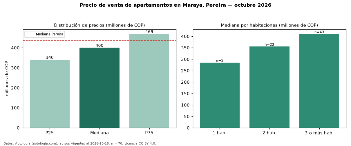 Precio de venta de apartamentos en Maraya, Pereira — octubre 2026