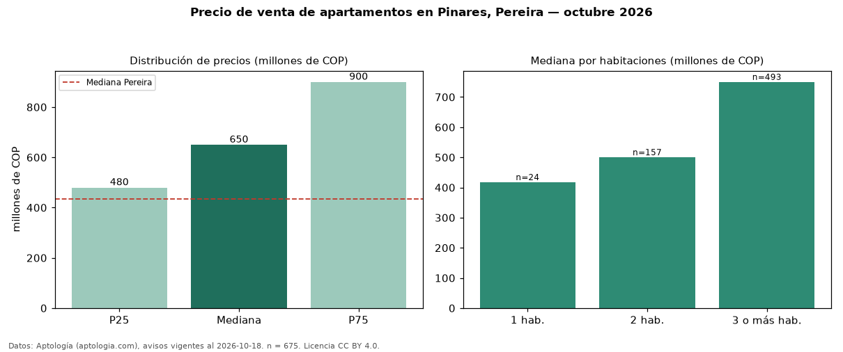 Precio de venta de apartamentos en Pinares, Pereira — octubre 2026