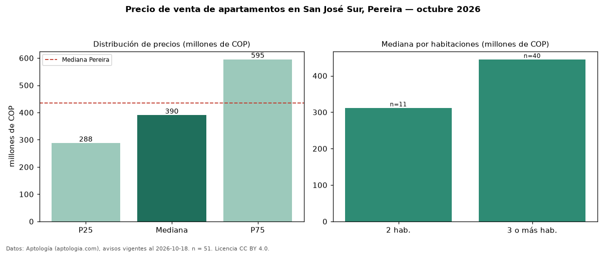 Precio de venta de apartamentos en San José Sur, Pereira — octubre 2026