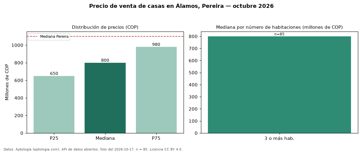 Precio de venta de casas en Álamos, Pereira — octubre 2026