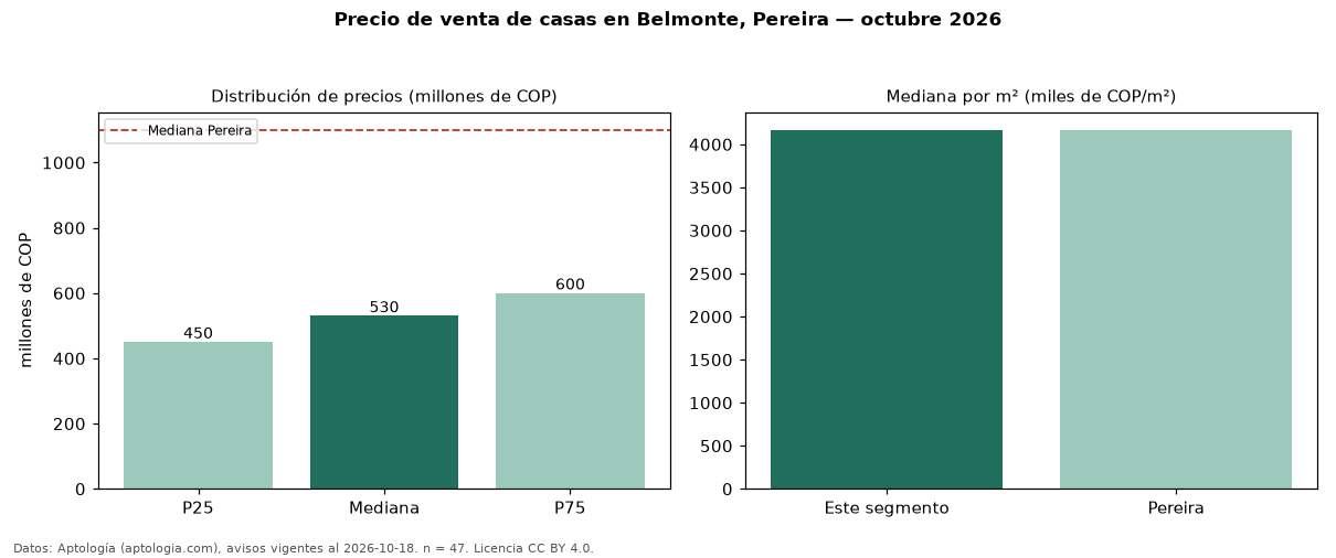 Precio de venta de casas en Belmonte, Pereira — octubre 2026