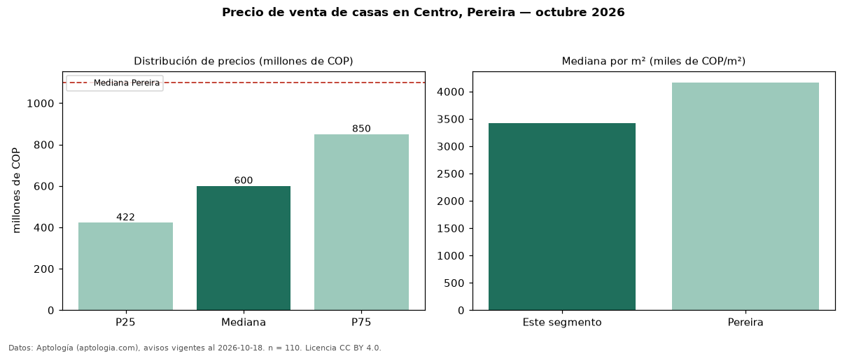 Precio de venta de casas en Centro, Pereira — octubre 2026