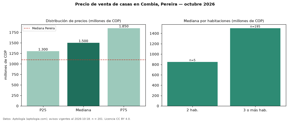 Precio de venta de casas en Combia, Pereira — octubre 2026