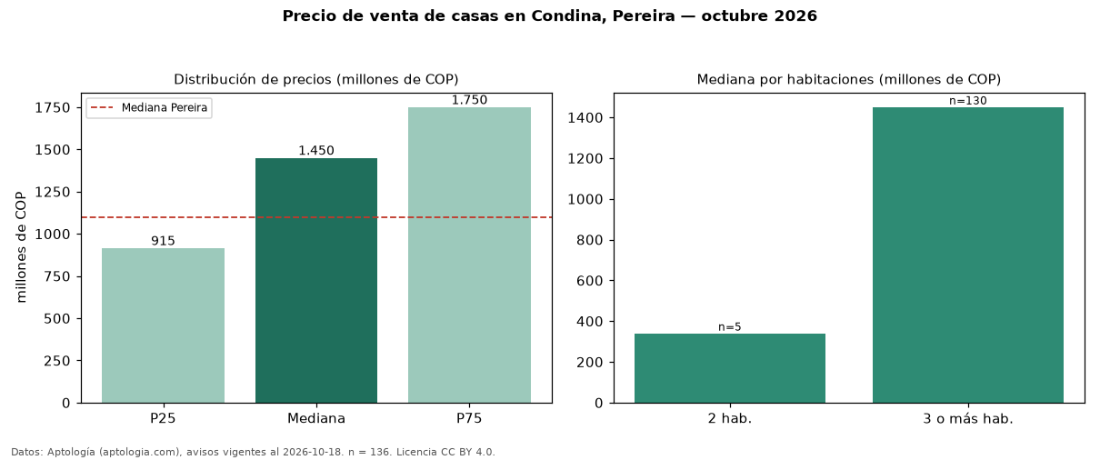 Precio de venta de casas en Condina, Pereira — octubre 2026