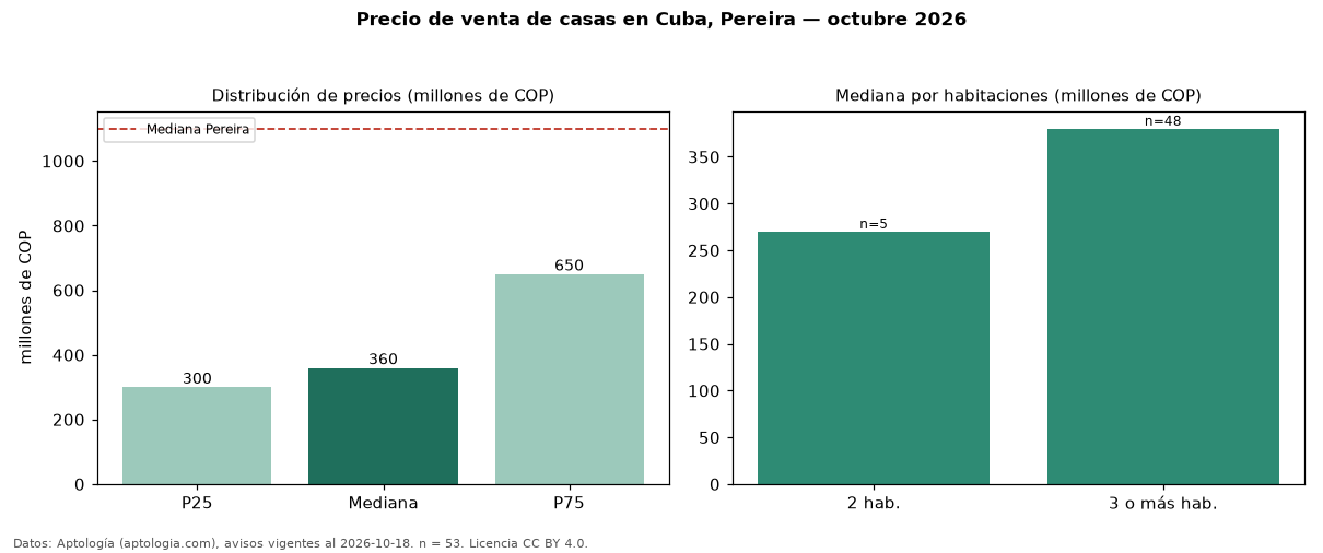 Precio de venta de casas en Cuba, Pereira — octubre 2026