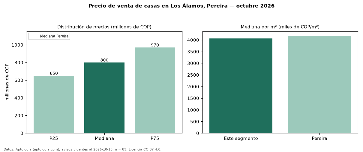 Precio de venta de casas en Los Álamos, Pereira — octubre 2026
