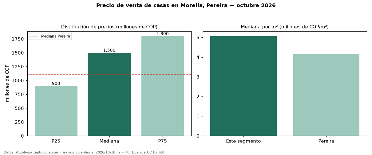 Precio de venta de casas en Morelia, Pereira — octubre 2026