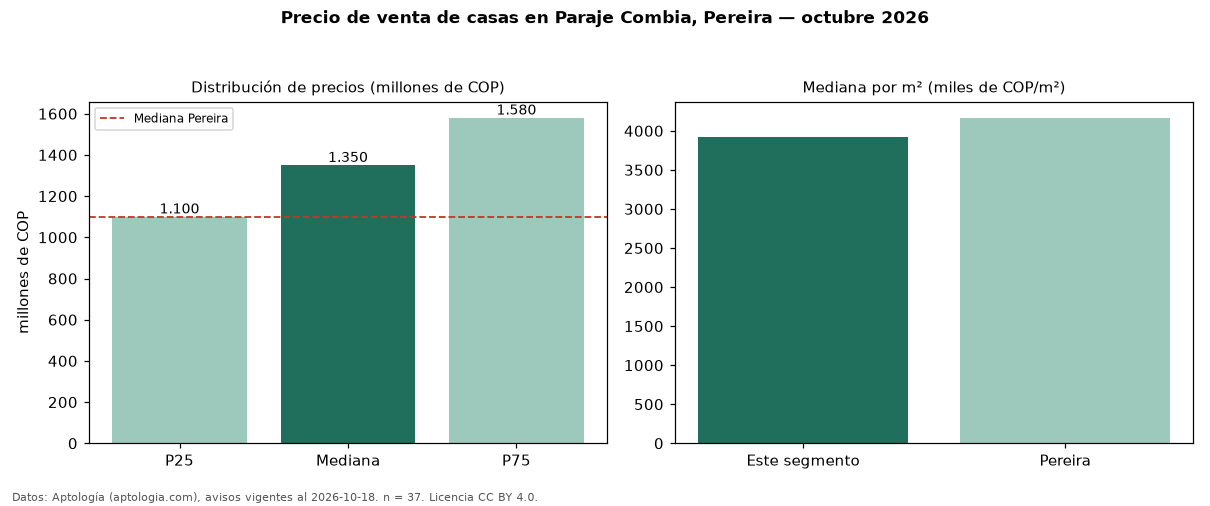 Precio de venta de casas en Paraje Combia, Pereira — octubre 2026