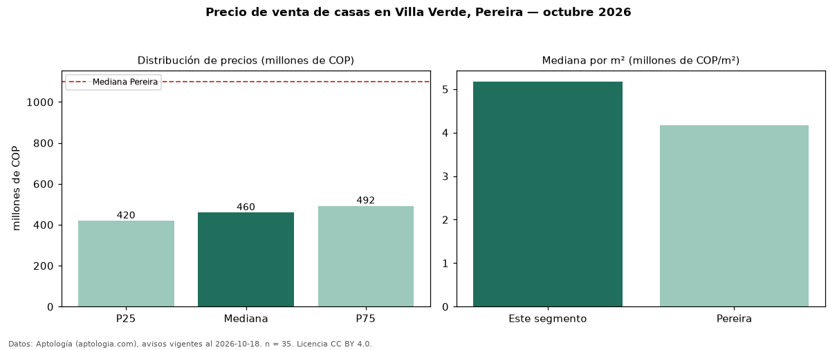 Precio de venta de casas en Villa Verde, Pereira — octubre 2026