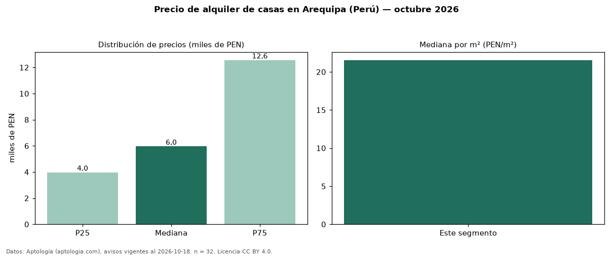 Precio de alquiler de casas en Arequipa (Perú) — octubre 2026