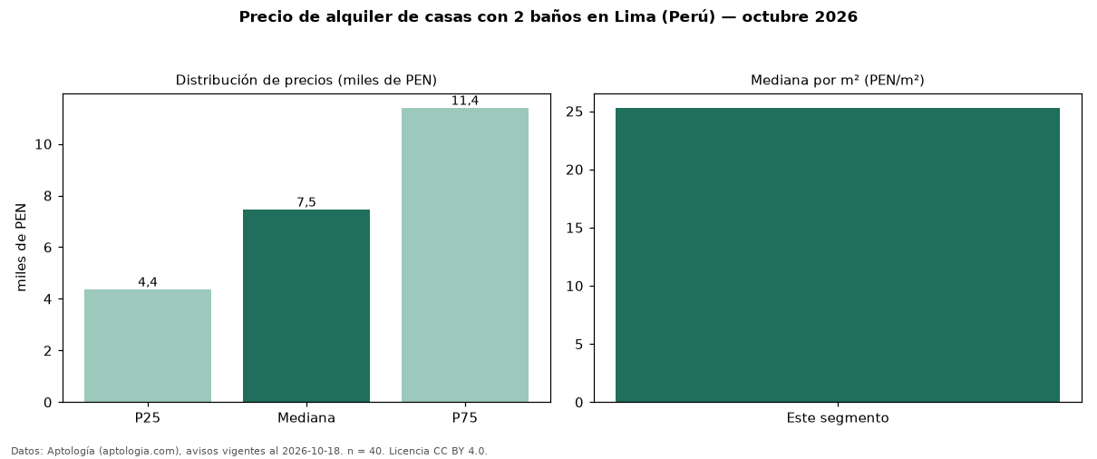 Precio de alquiler de casas con 2 baños en Lima (Perú) — octubre 2026