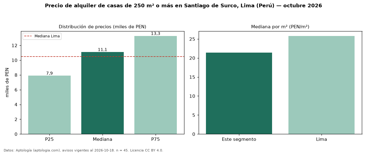 Precio de alquiler de casas de 250 m² o más en Santiago de Surco, Lima (Perú) — octubre 2026