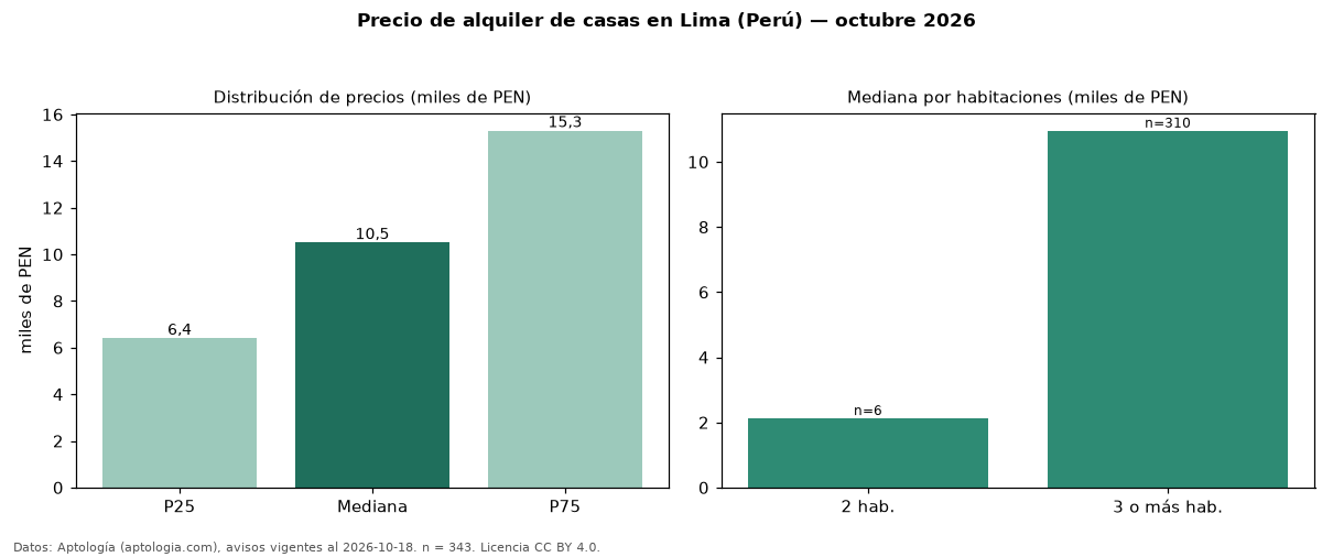 Precio de alquiler de casas en Lima (Perú) — octubre 2026