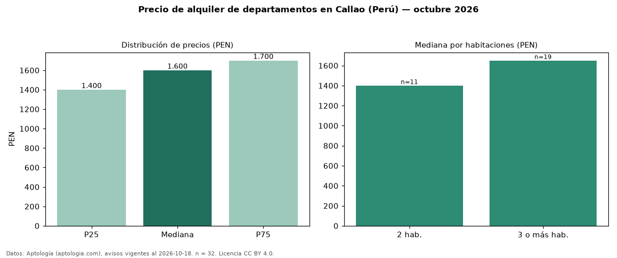 Precio de alquiler de departamentos en Callao (Perú) — octubre 2026