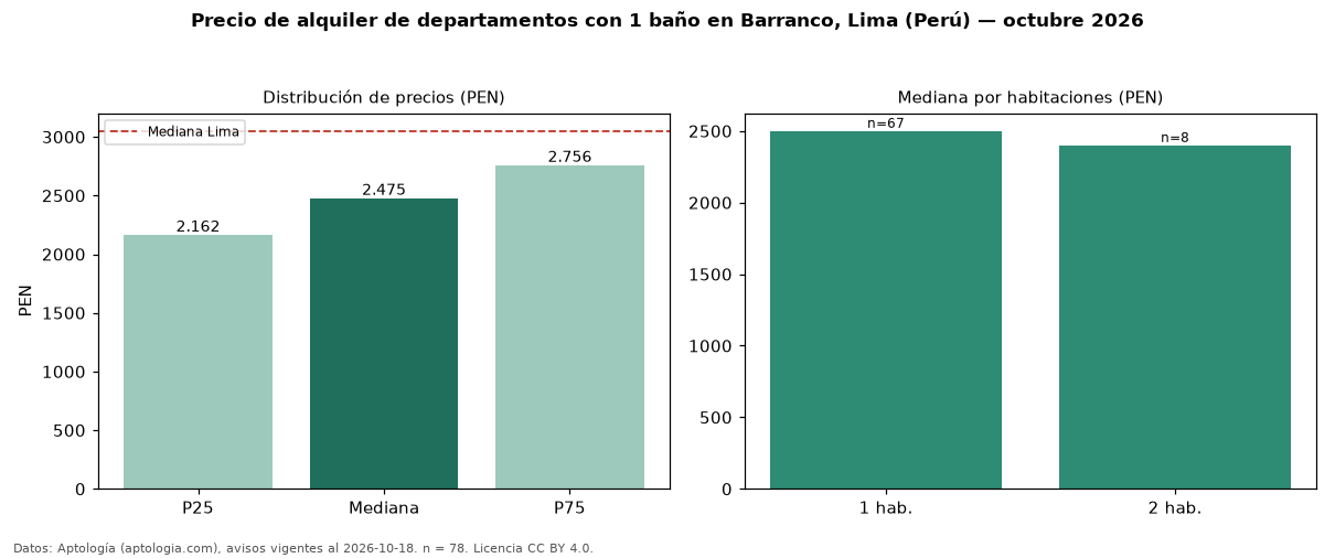 Precio de alquiler de departamentos con 1 baño en Barranco, Lima (Perú) — octubre 2026