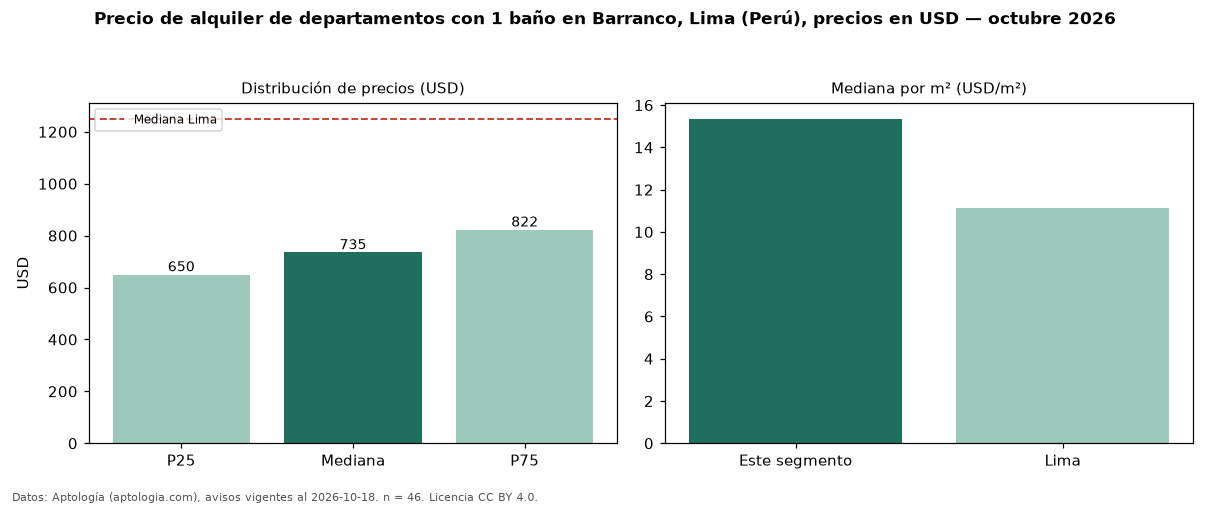 Precio de alquiler de departamentos con 1 baño en Barranco, Lima (Perú), precios en USD — octubre 2026