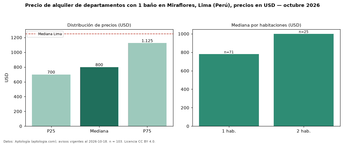 Precio de alquiler de departamentos con 1 baño en Miraflores, Lima (Perú), precios en USD — octubre 2026