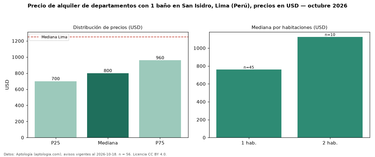 Precio de alquiler de departamentos con 1 baño en San Isidro, Lima (Perú), precios en USD — octubre 2026